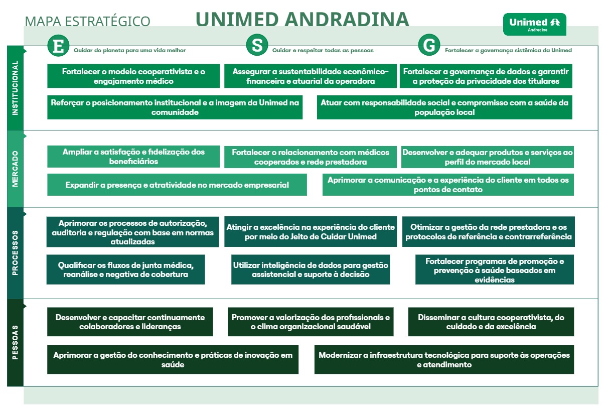 Mapa Estratégico Unimed Andradina